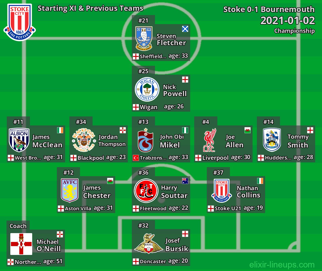 Stoke Starting XI & Previous Teams 2021-01-02