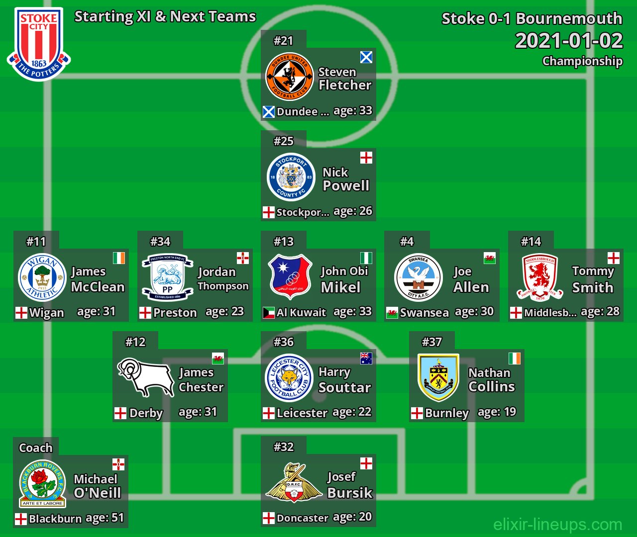 Stoke Starting XI & Next Teams 2021-01-02