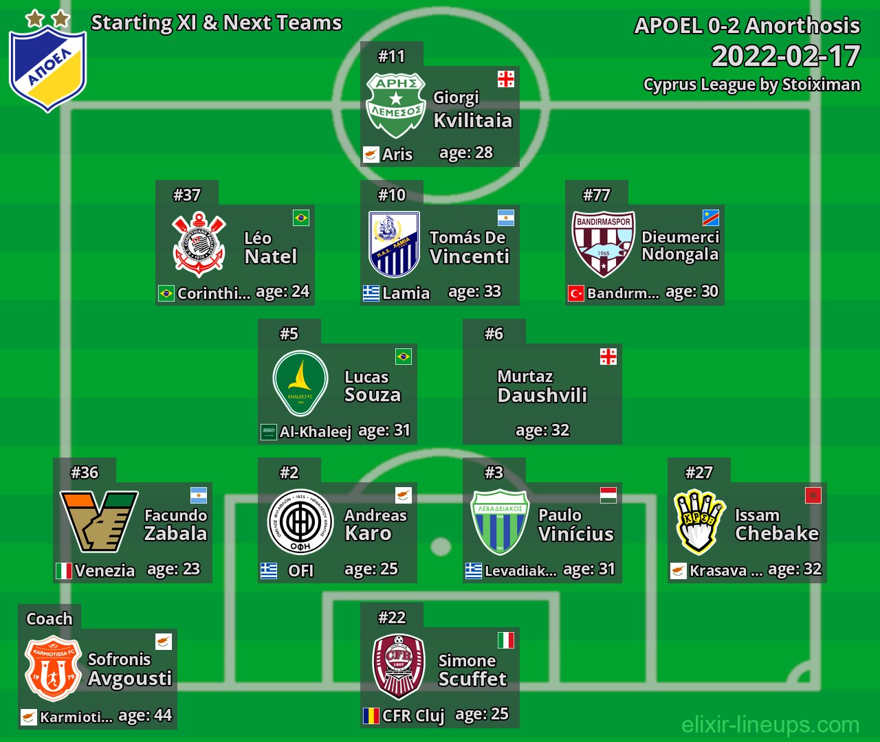 APOEL Starting XI & Next Teams 2022-02-17