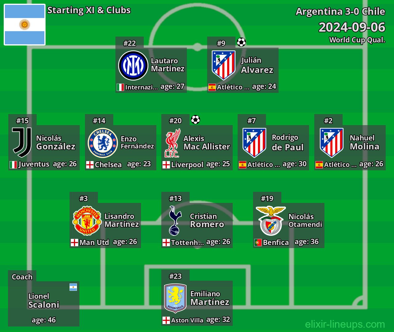 Argentina Starting XI 2024-09-06
