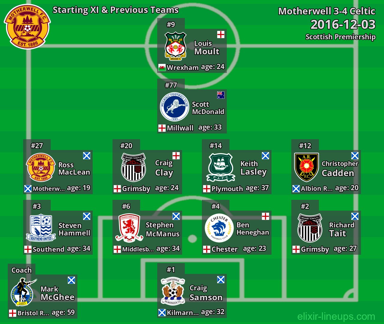 Motherwell Starting XI & Previous Teams 2016-12-03