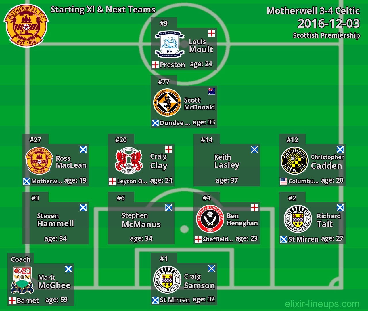 Motherwell Starting XI & Next Teams 2016-12-03