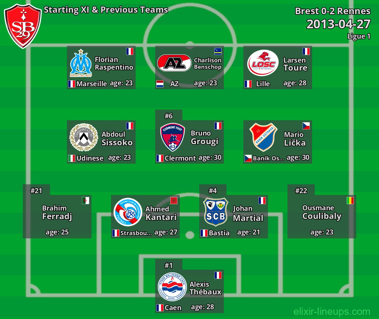 Brest Starting XI & Previous Teams 2013-04-27