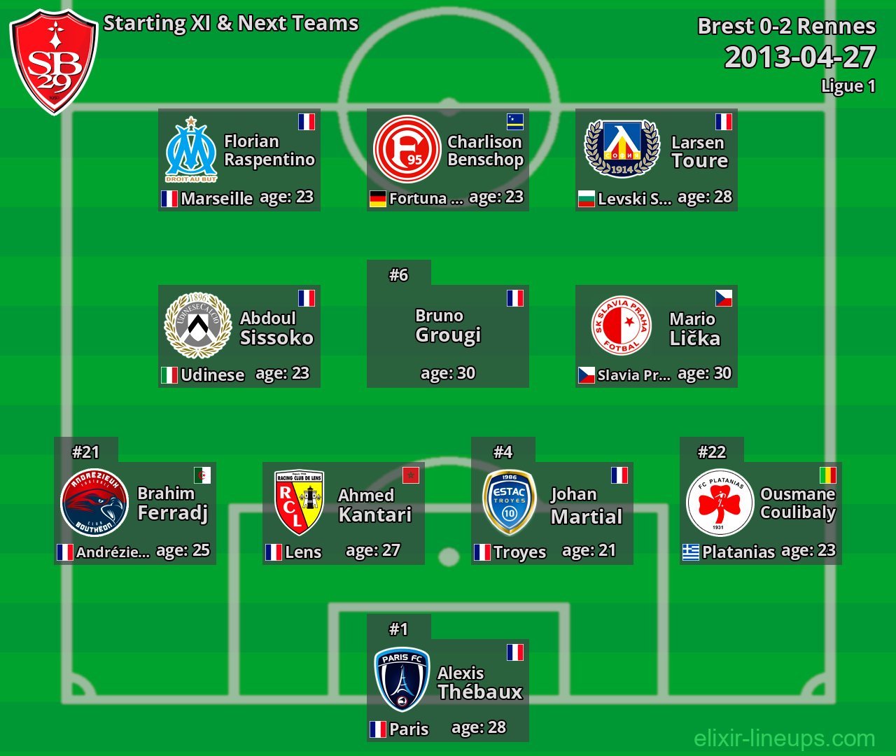 Brest Starting XI & Next Teams 2013-04-27