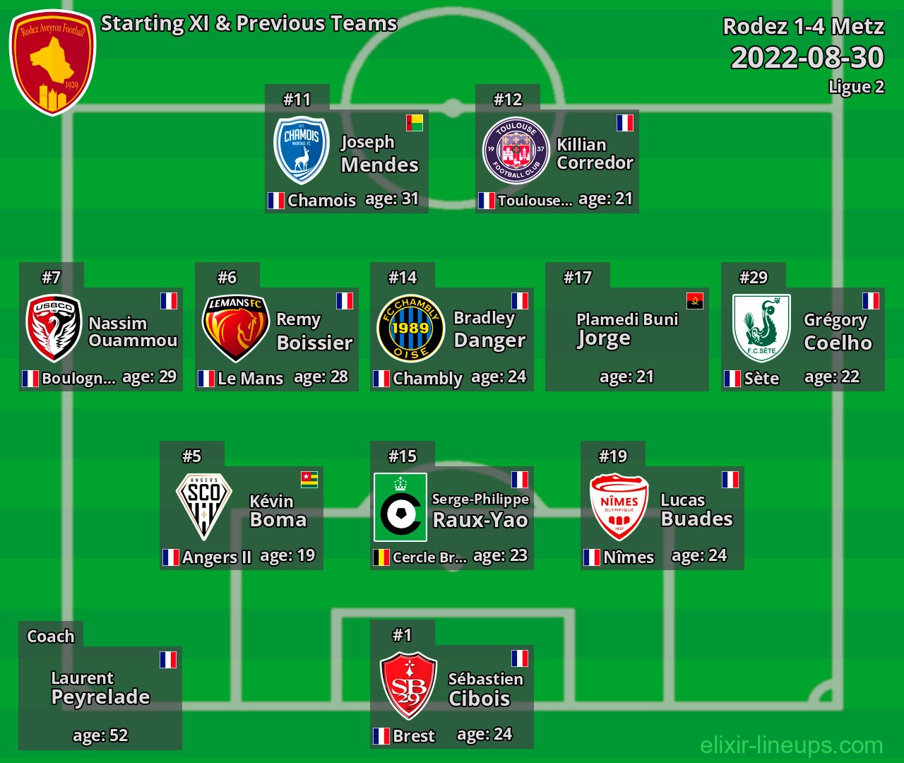 Rodez Starting XI & Previous Teams 2022-08-30