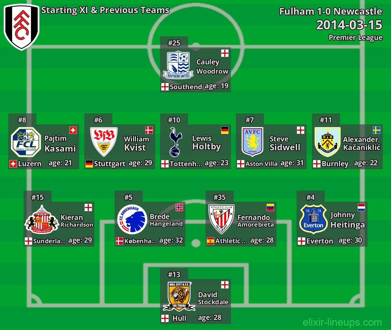 Fulham Starting XI & Previous Teams 2014-03-15