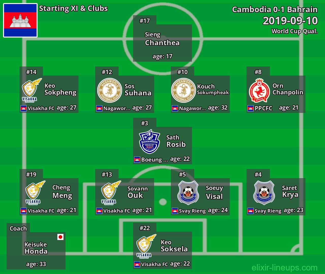 Cambodia Starting XI 2019-09-10