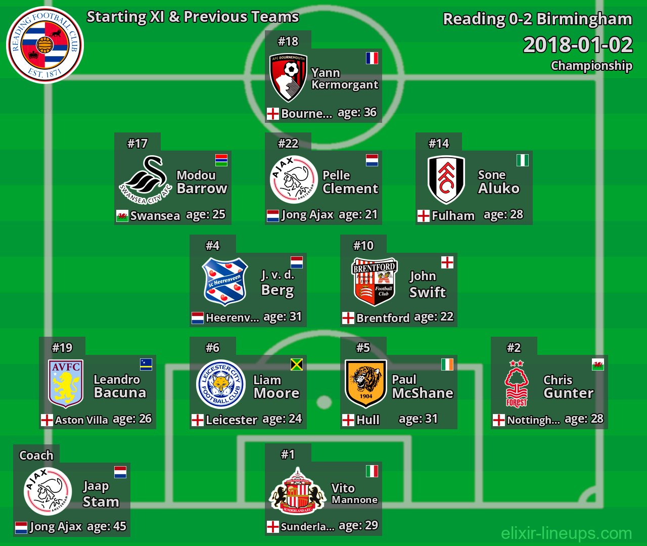 Reading Starting XI & Previous Teams 2018-01-02