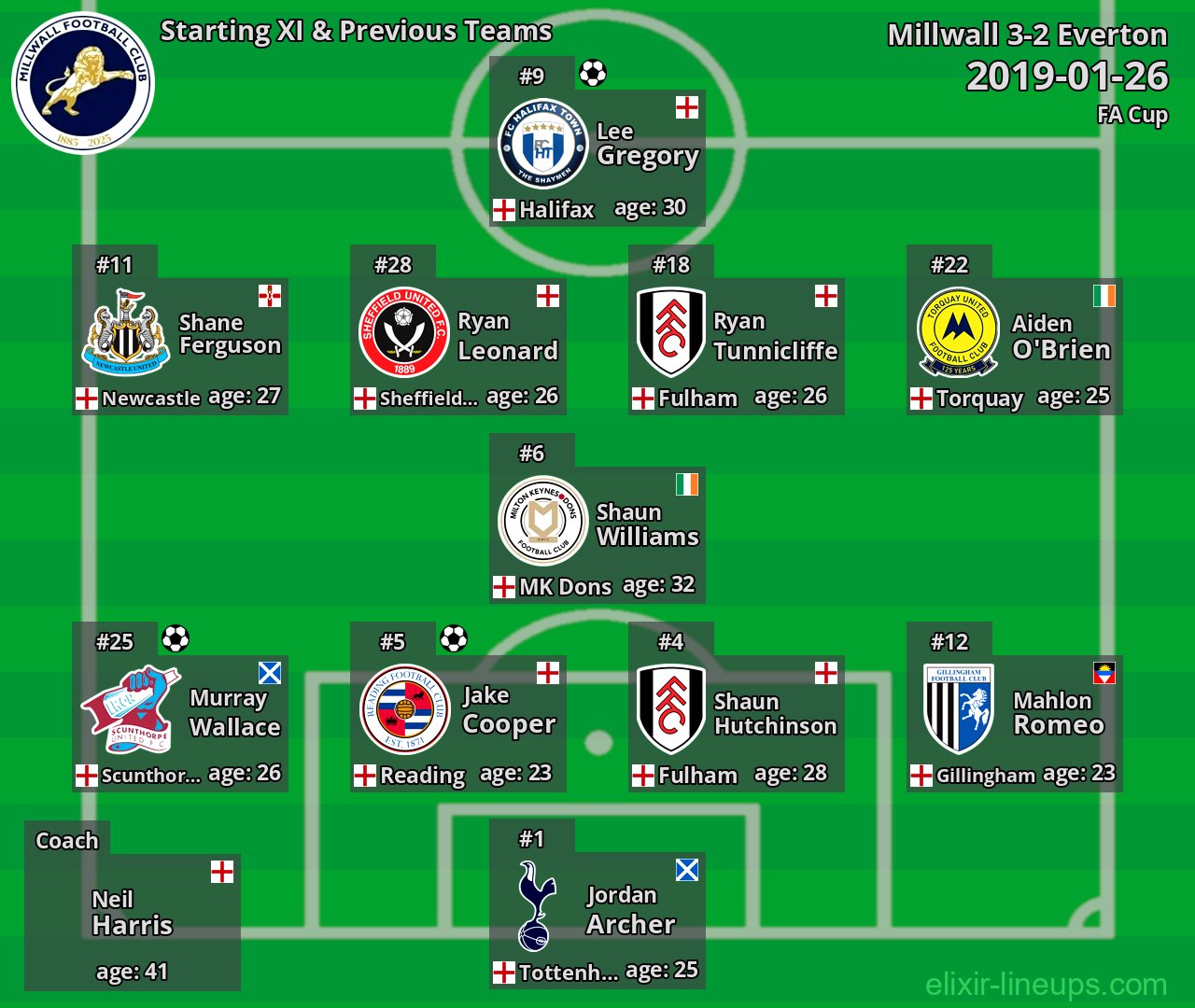 Millwall Starting XI & Previous Teams 2019-01-26