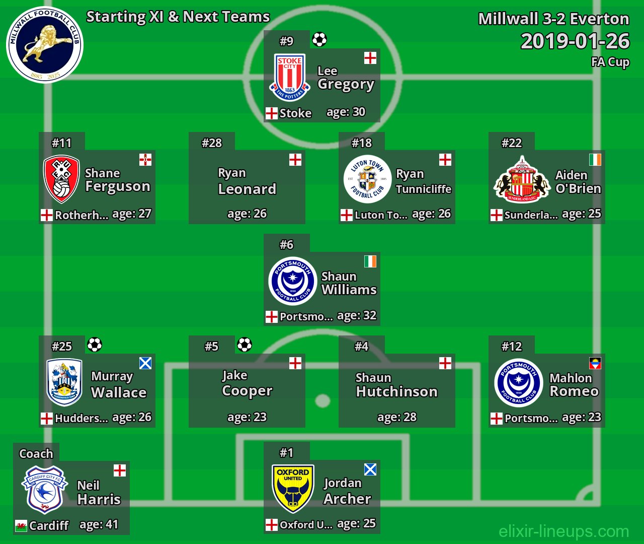 Millwall Starting XI & Next Teams 2019-01-26