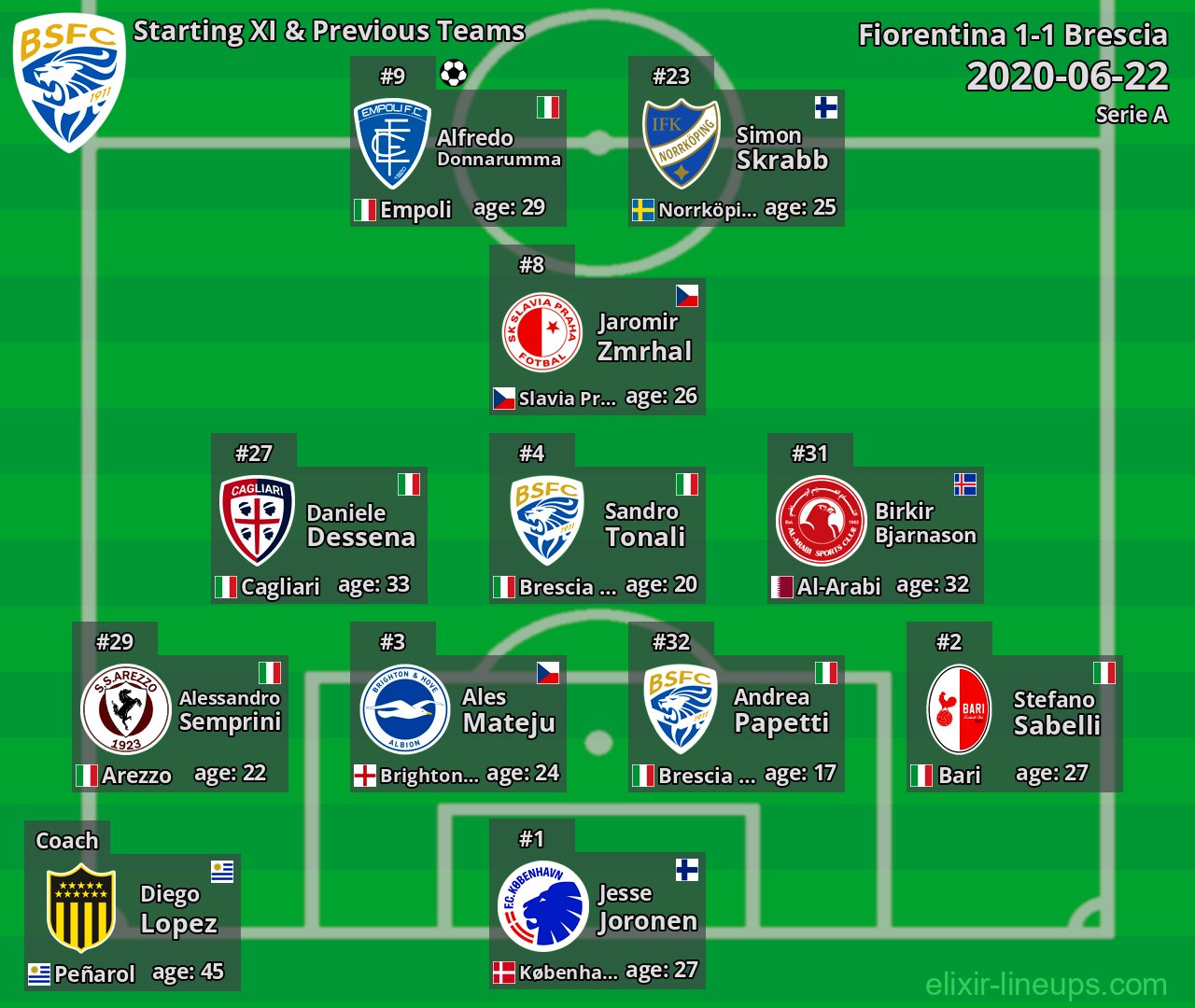 Brescia Starting XI & Previous Teams 2020-06-22