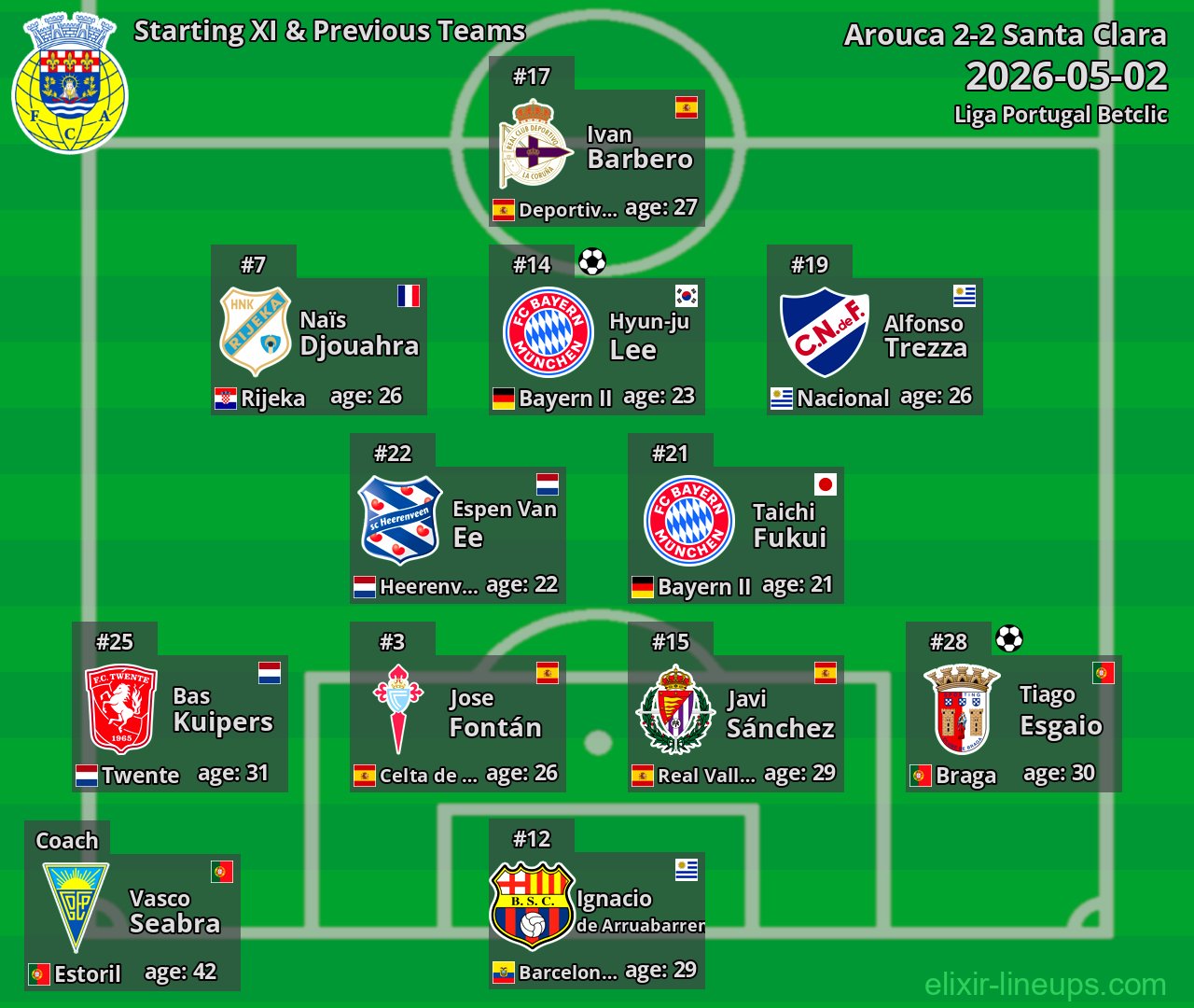Arouca Starting XI & Previous Teams 2026-05-02