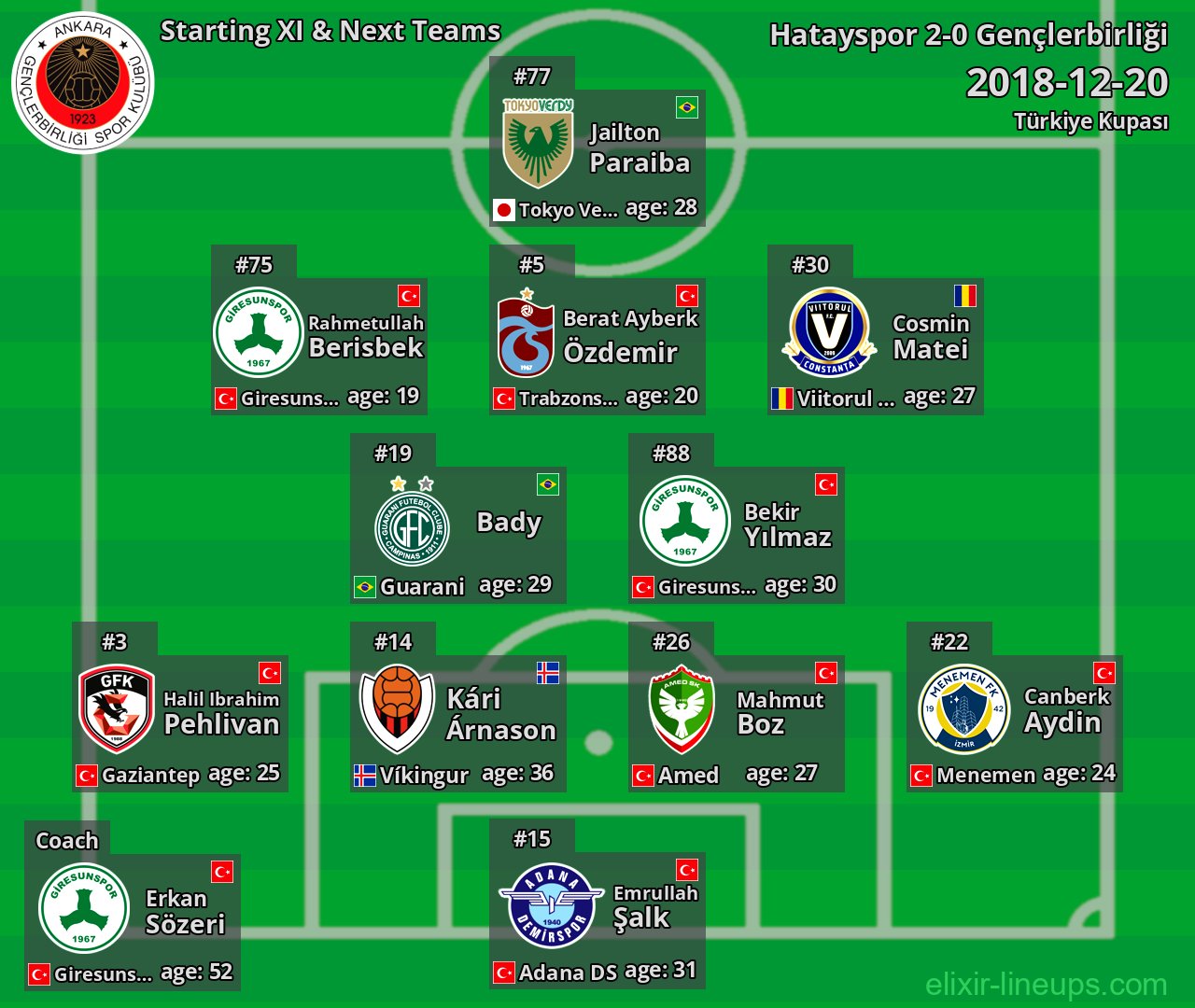 Gençlerbirliği Starting XI & Next Teams 2018-12-20