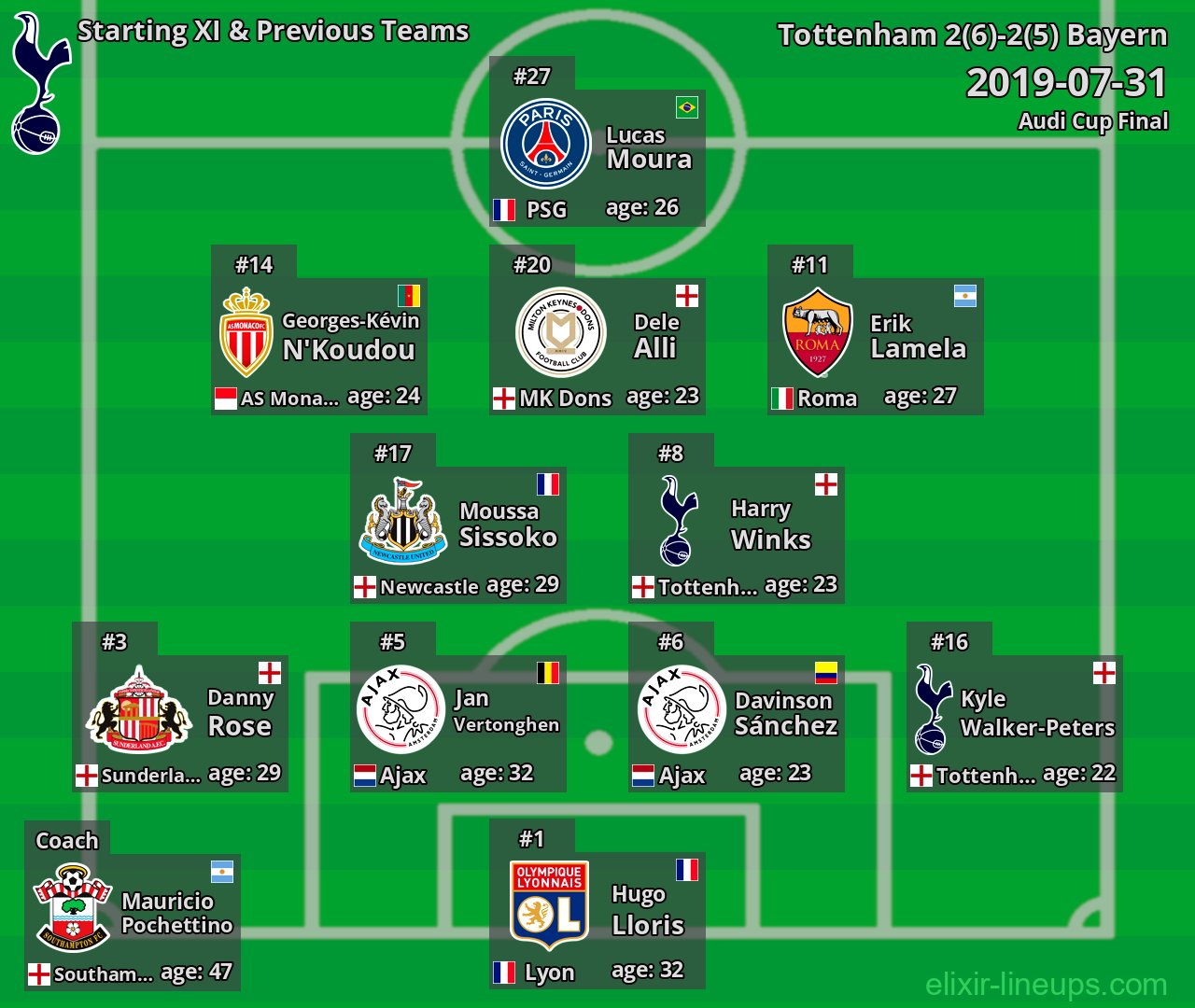 Tottenham Starting XI & Previous Teams 2019-07-31