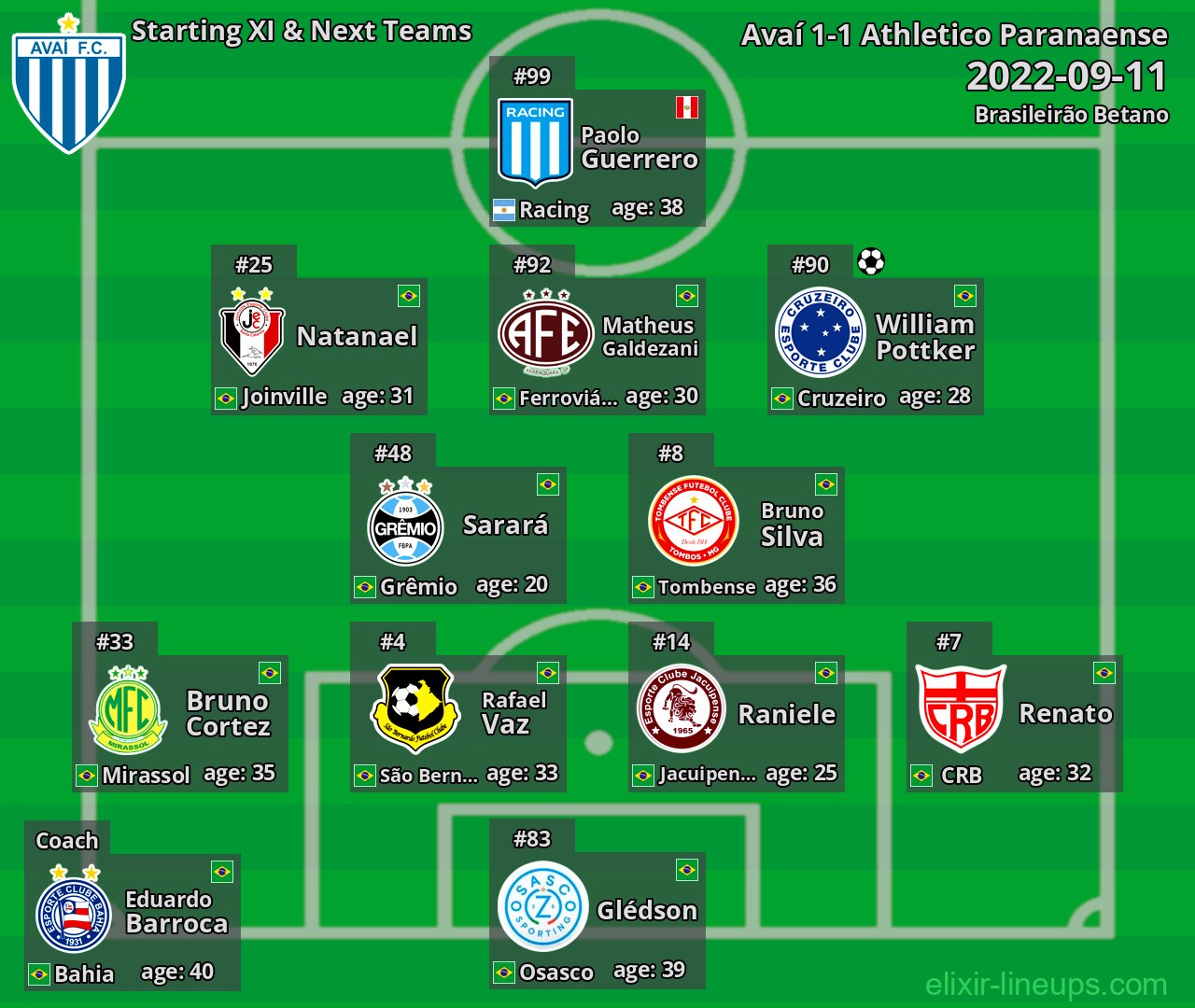 Avaí Starting XI & Next Teams 2022-09-11