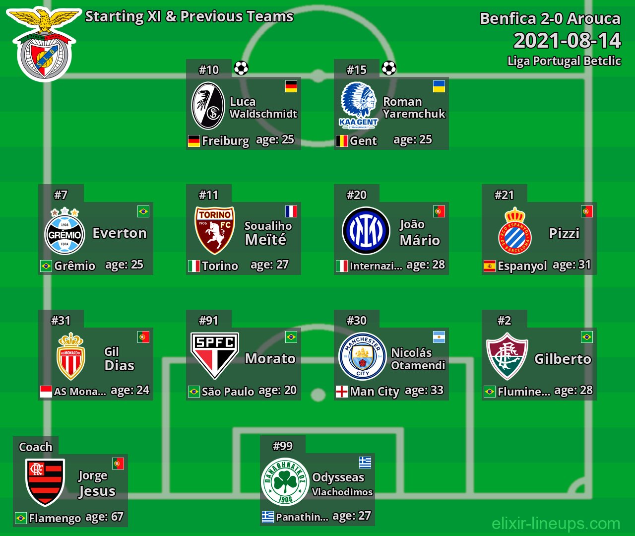 Benfica Starting XI & Previous Teams 2021-08-14