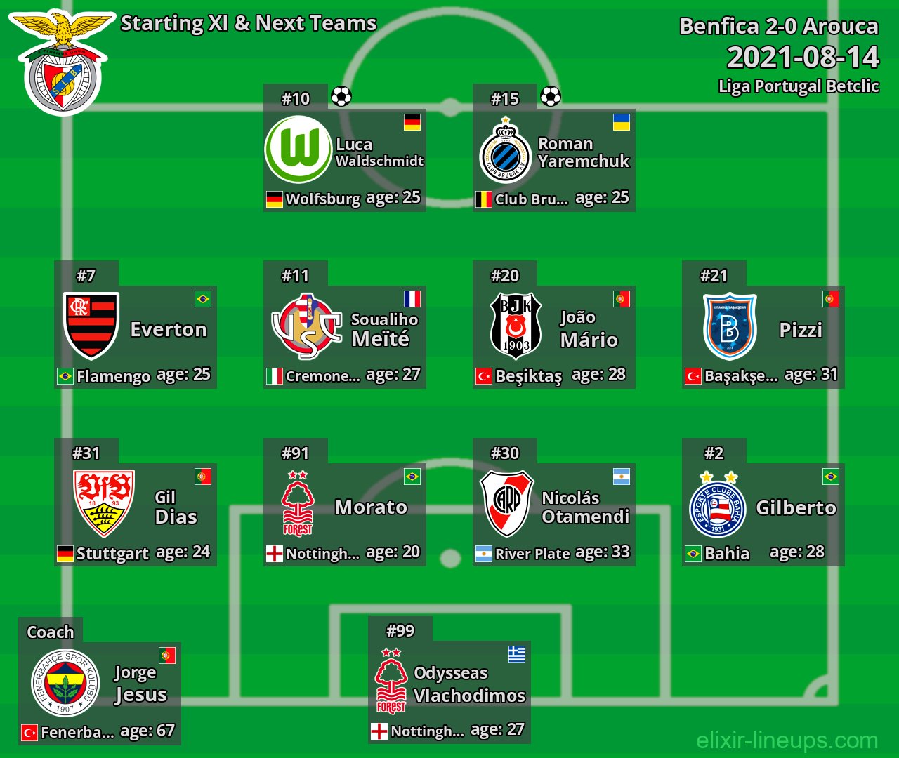 Benfica Starting XI & Next Teams 2021-08-14