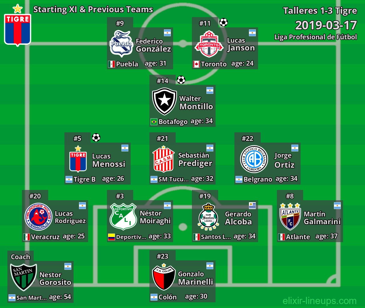 Tigre Starting XI & Previous Teams 2019-03-17