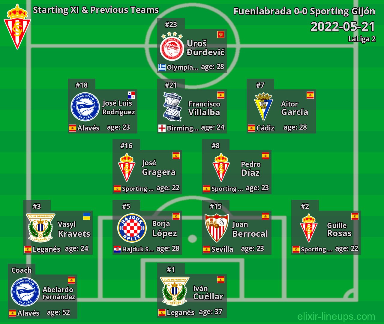 Sporting Gijón Starting XI & Previous Teams 2022-05-21