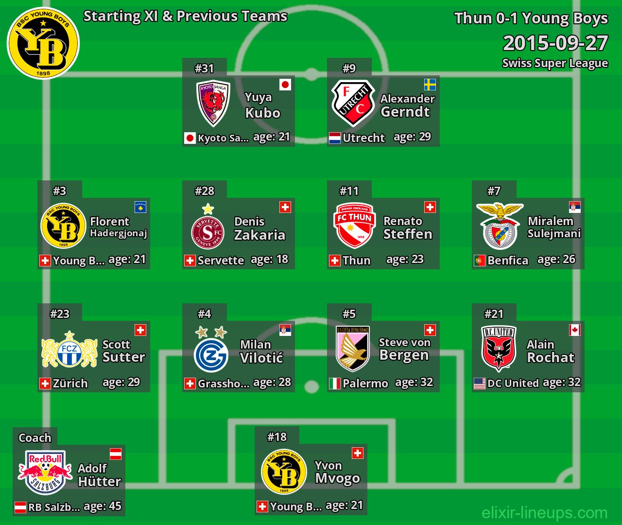 Young Boys Starting XI & Previous Teams 2015-09-27