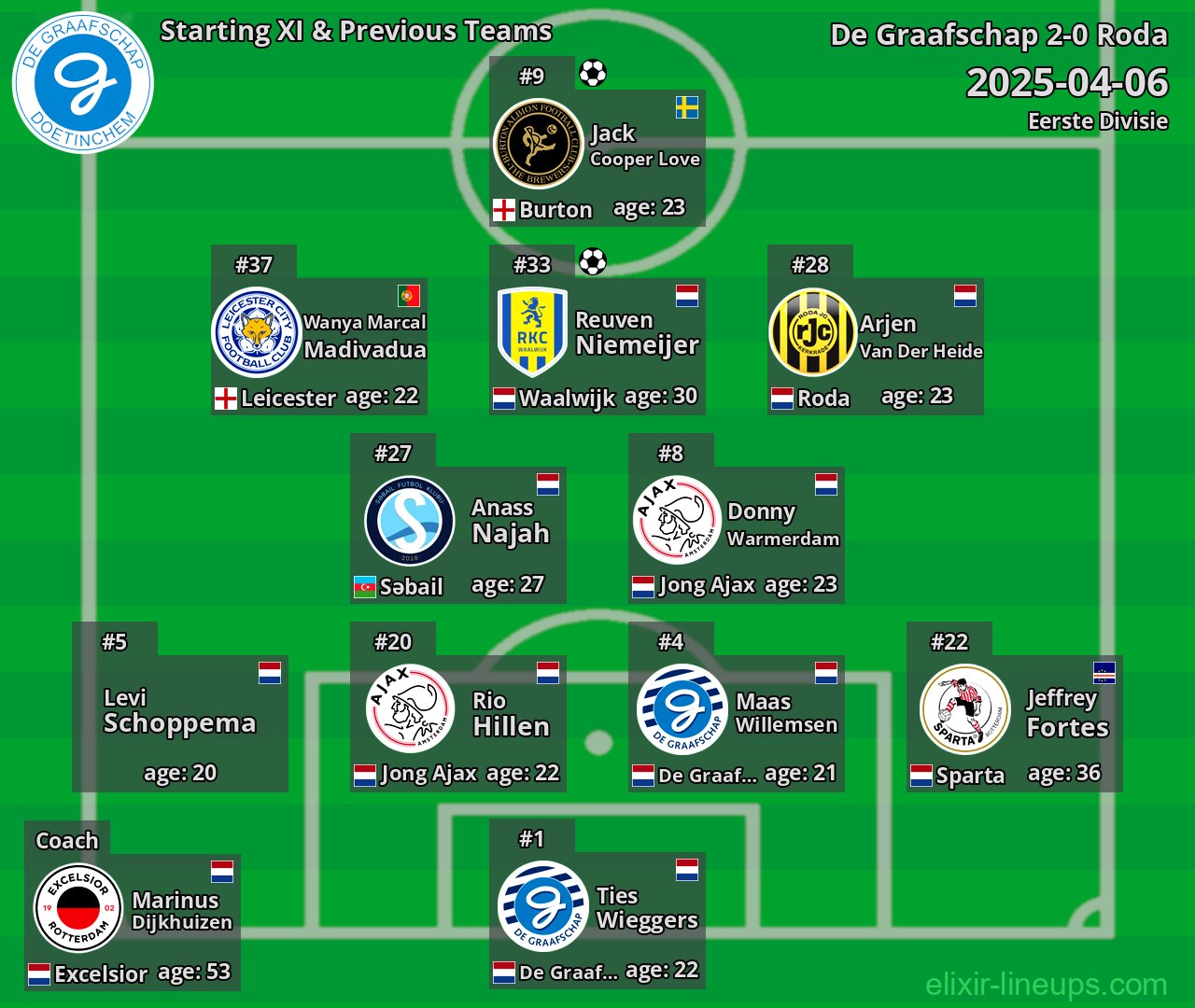 De Graafschap Starting XI & Previous Teams 2025-04-06
