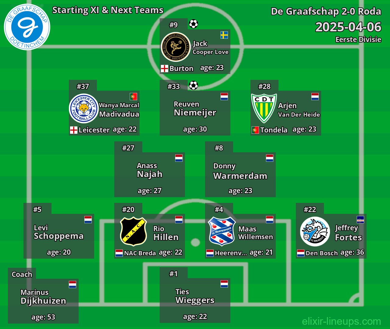 De Graafschap Starting XI & Next Teams 2025-04-06