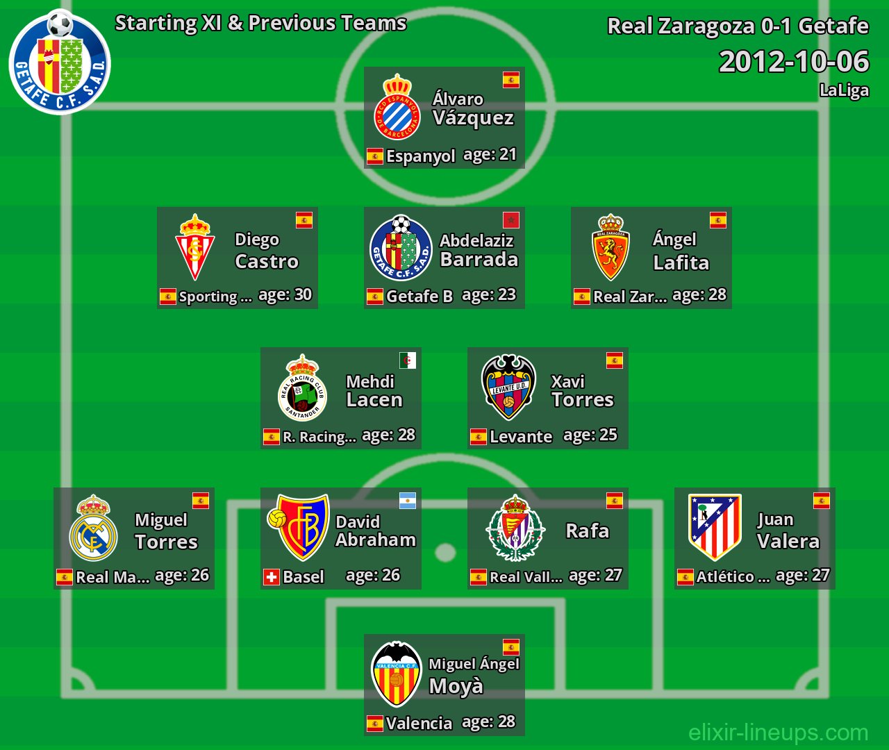Getafe Starting XI & Previous Teams 2012-10-06
