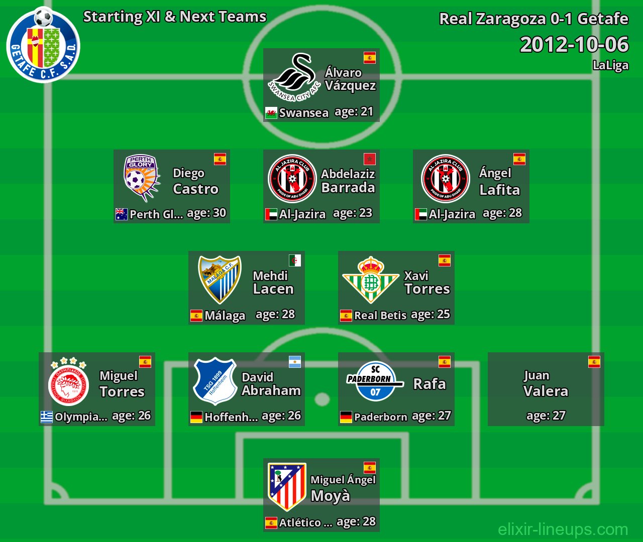 Getafe Starting XI & Next Teams 2012-10-06