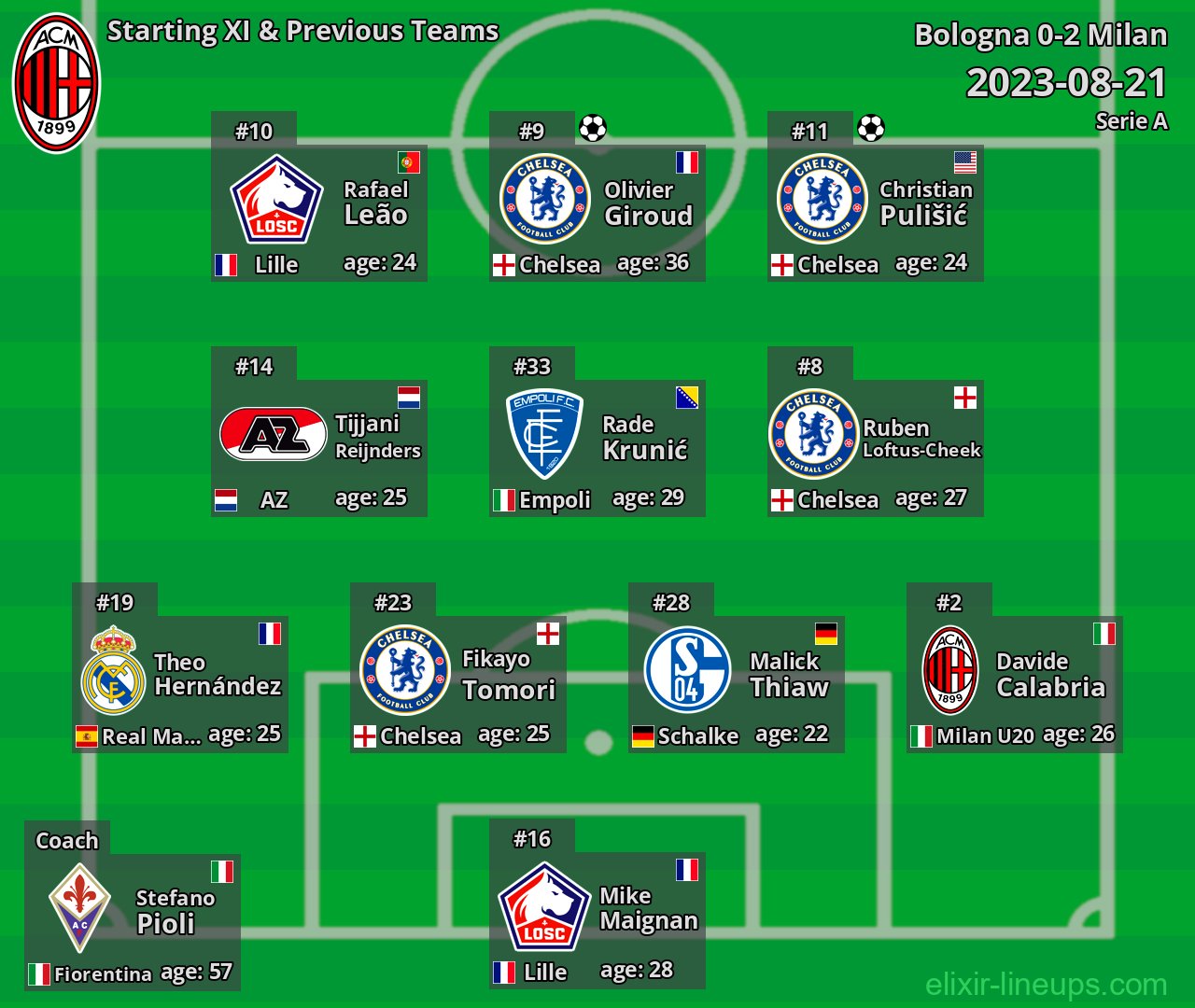 Milan Starting XI & Previous Teams 2023-08-21