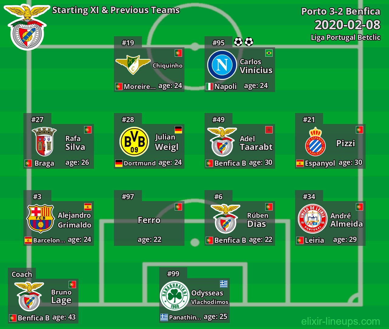 Benfica Starting XI & Previous Teams 2020-02-08
