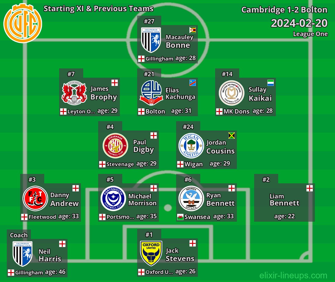 Cambridge Starting XI & Previous Teams 2024-02-20
