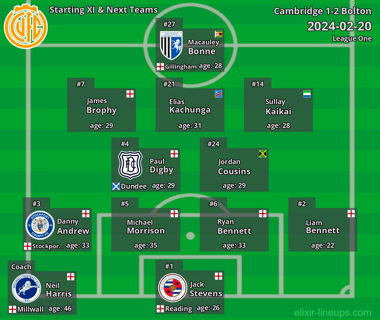 Cambridge Starting XI & Next Teams 2024-02-20