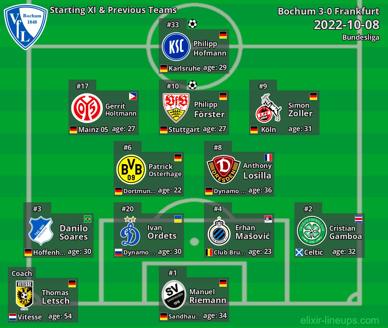 Bochum Starting XI & Previous Teams 2022-10-08