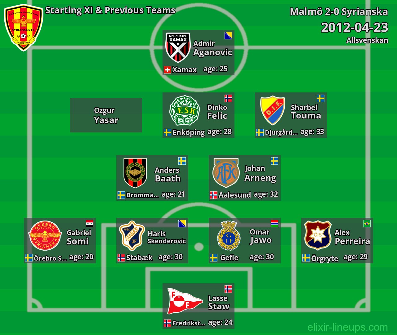 Syrianska Starting XI & Previous Teams 2012-04-23