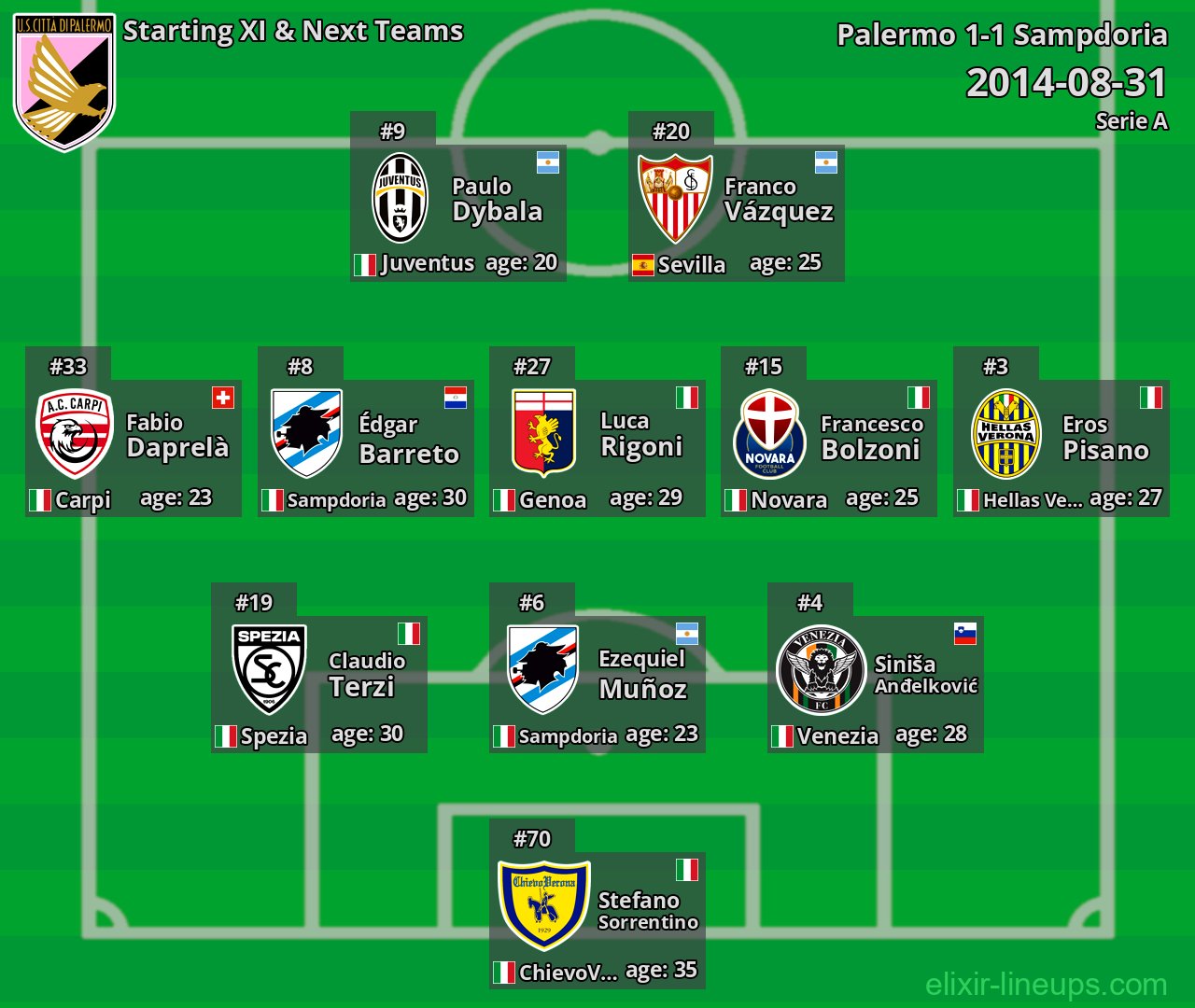 Palermo Starting XI & Next Teams 2014-08-31