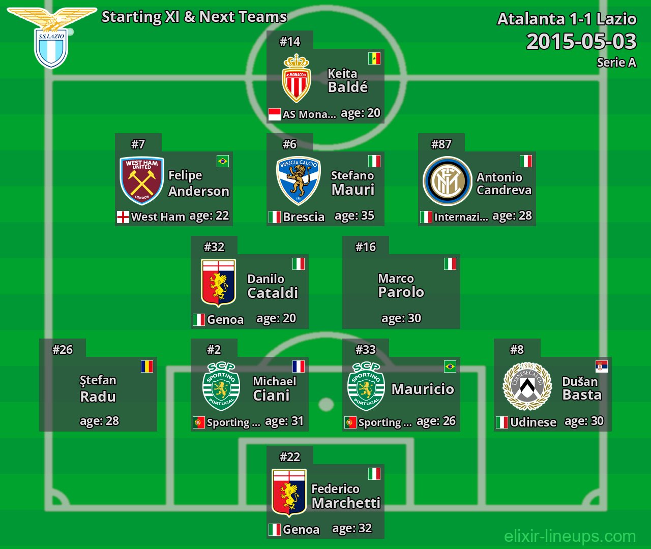 Lazio Starting XI & Next Teams 2015-05-03
