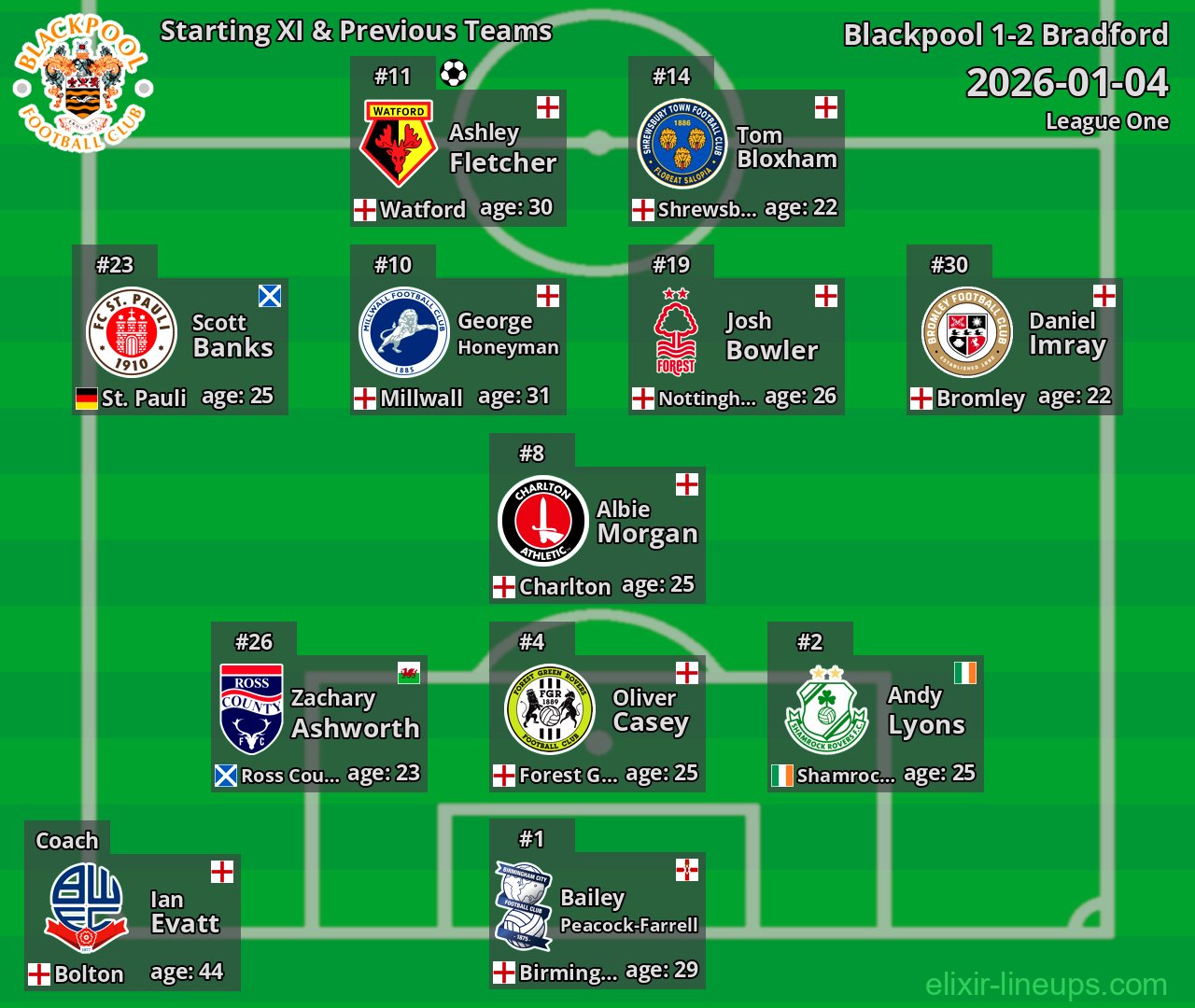 Blackpool Starting XI & Previous Teams 2026-01-04