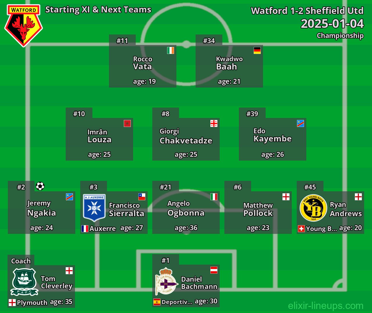 Watford Starting XI & Next Teams 2025-01-04