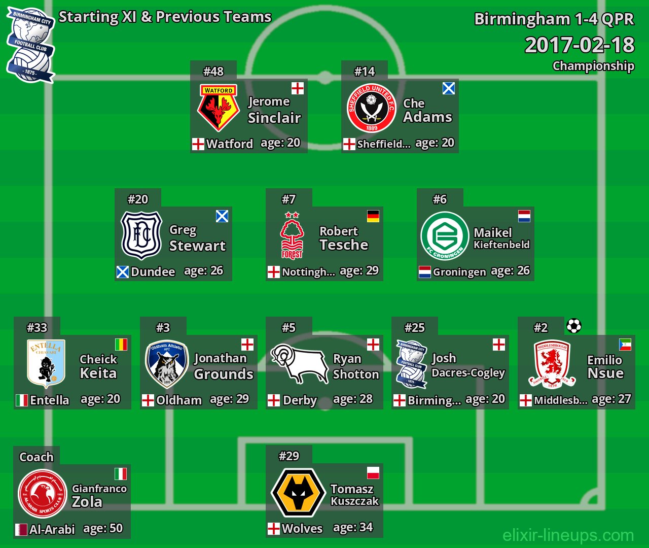 Birmingham Starting XI & Previous Teams 2017-02-18