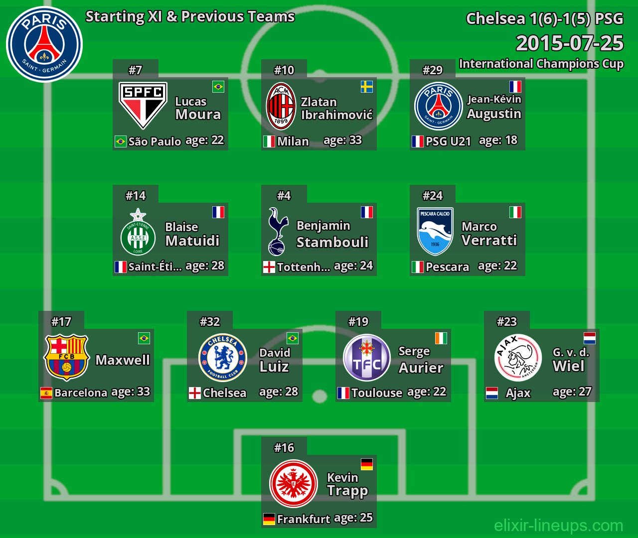 PSG Starting XI & Previous Teams 2015-07-25