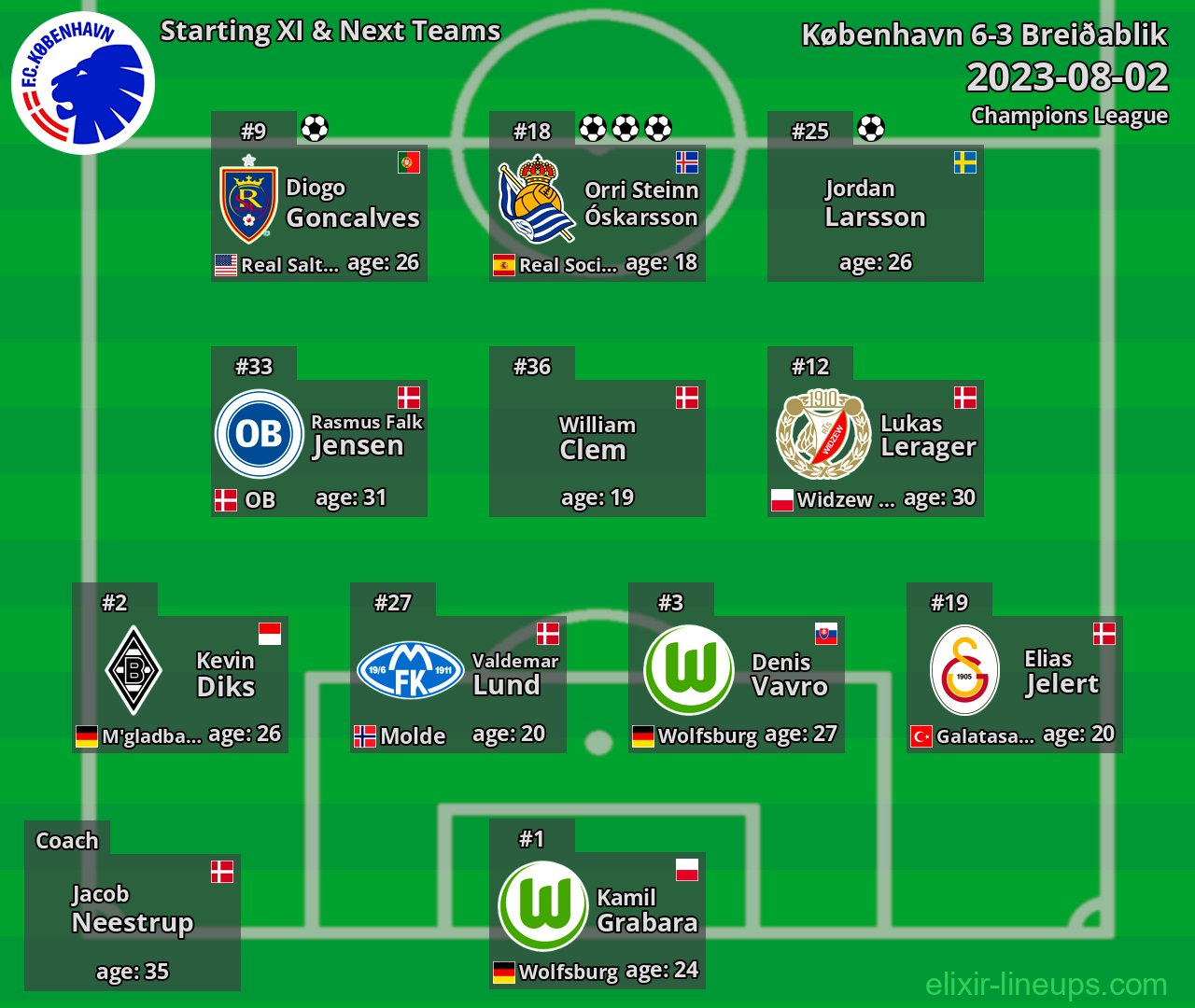 København Starting XI & Next Teams 2023-08-02