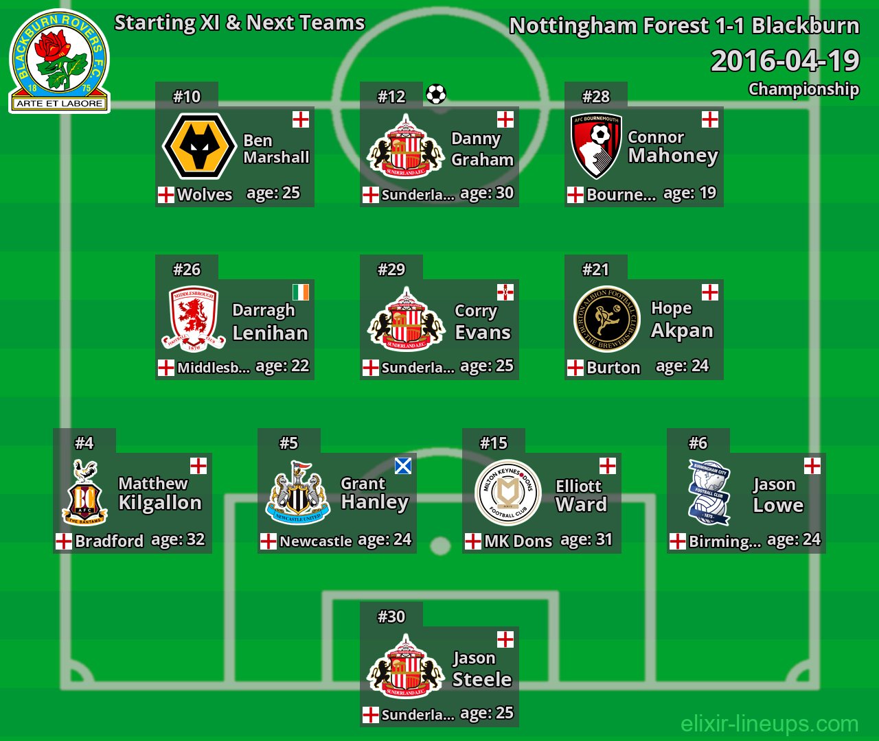 Blackburn Starting XI & Next Teams 2016-04-19