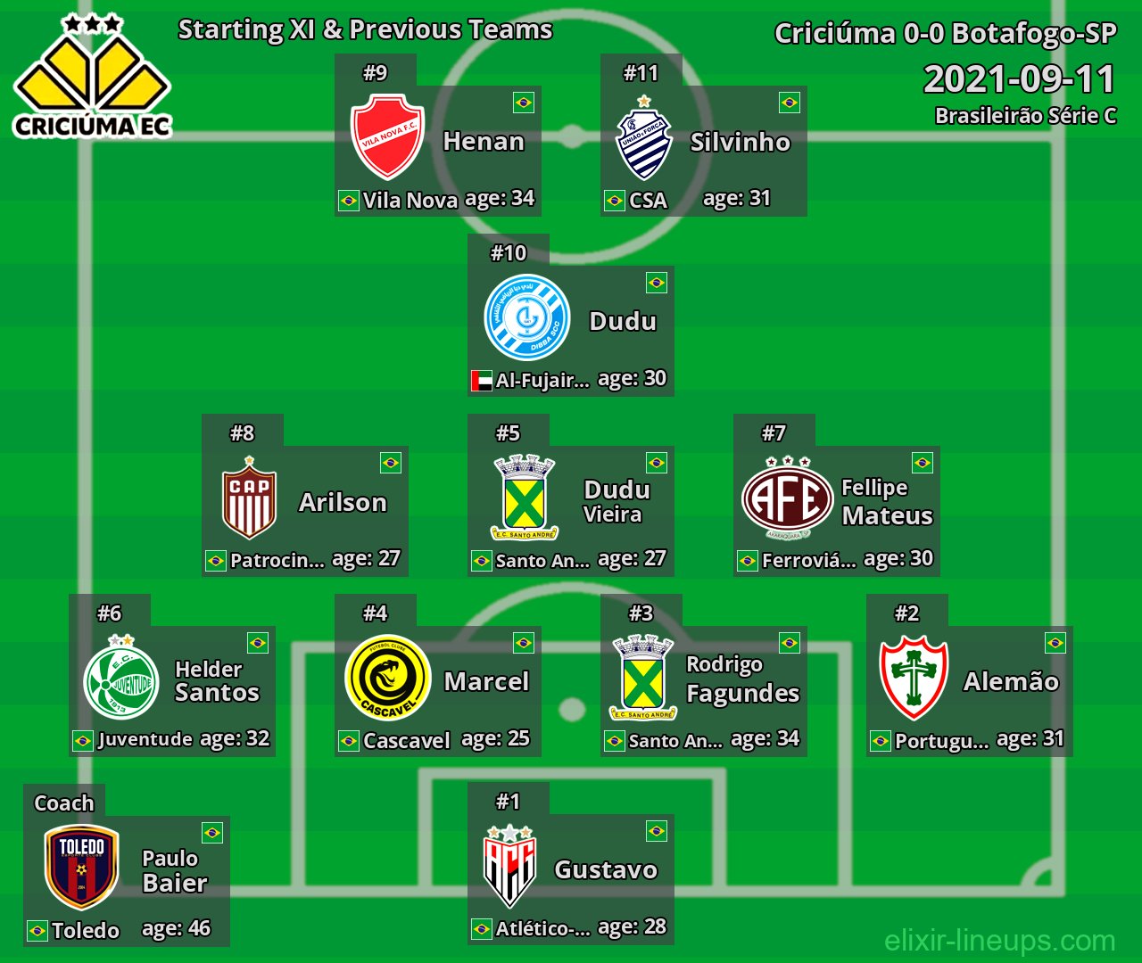 Criciúma Starting XI & Previous Teams 2021-09-11