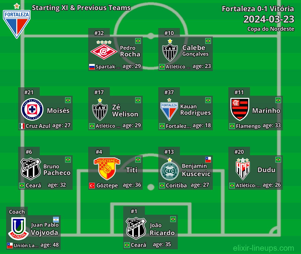Fortaleza Starting XI & Previous Teams 2024-03-23