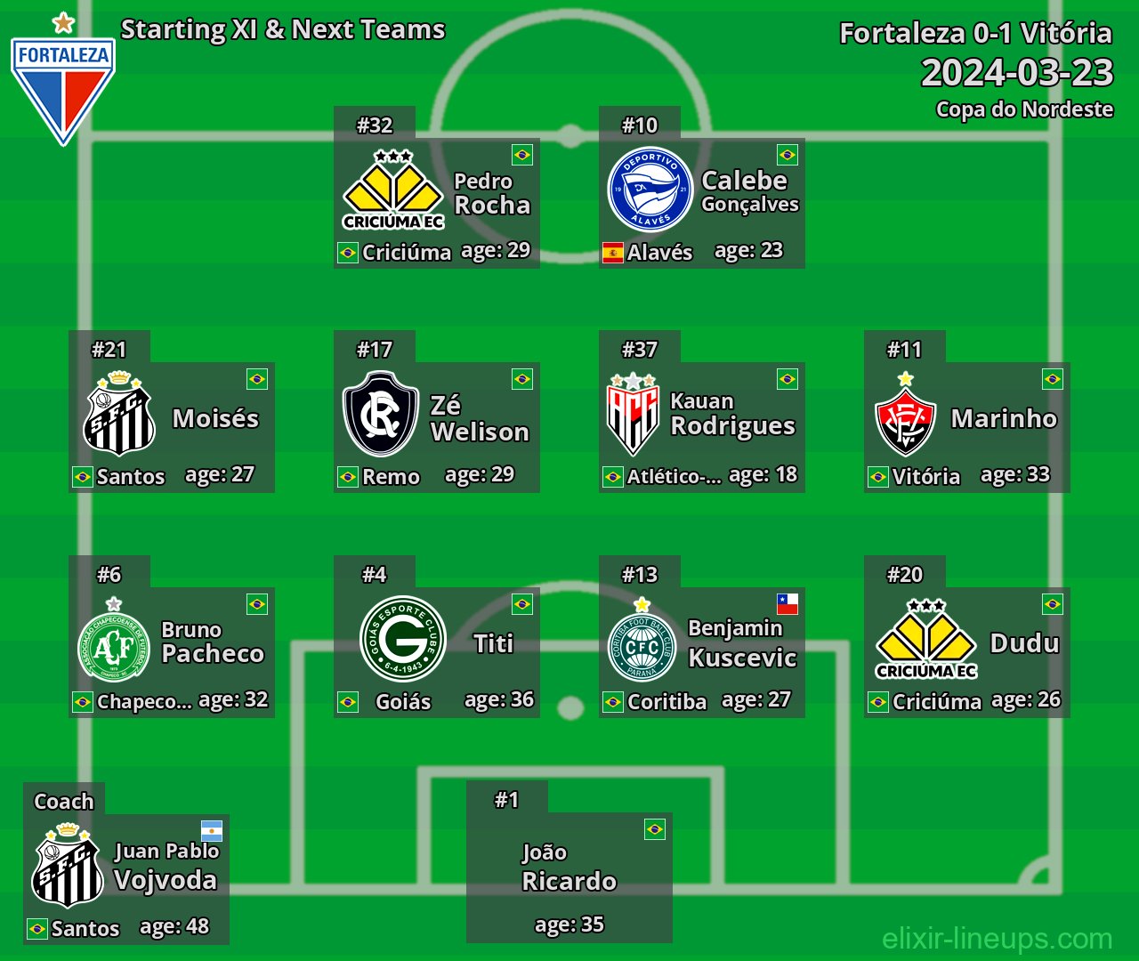 Fortaleza Starting XI & Next Teams 2024-03-23