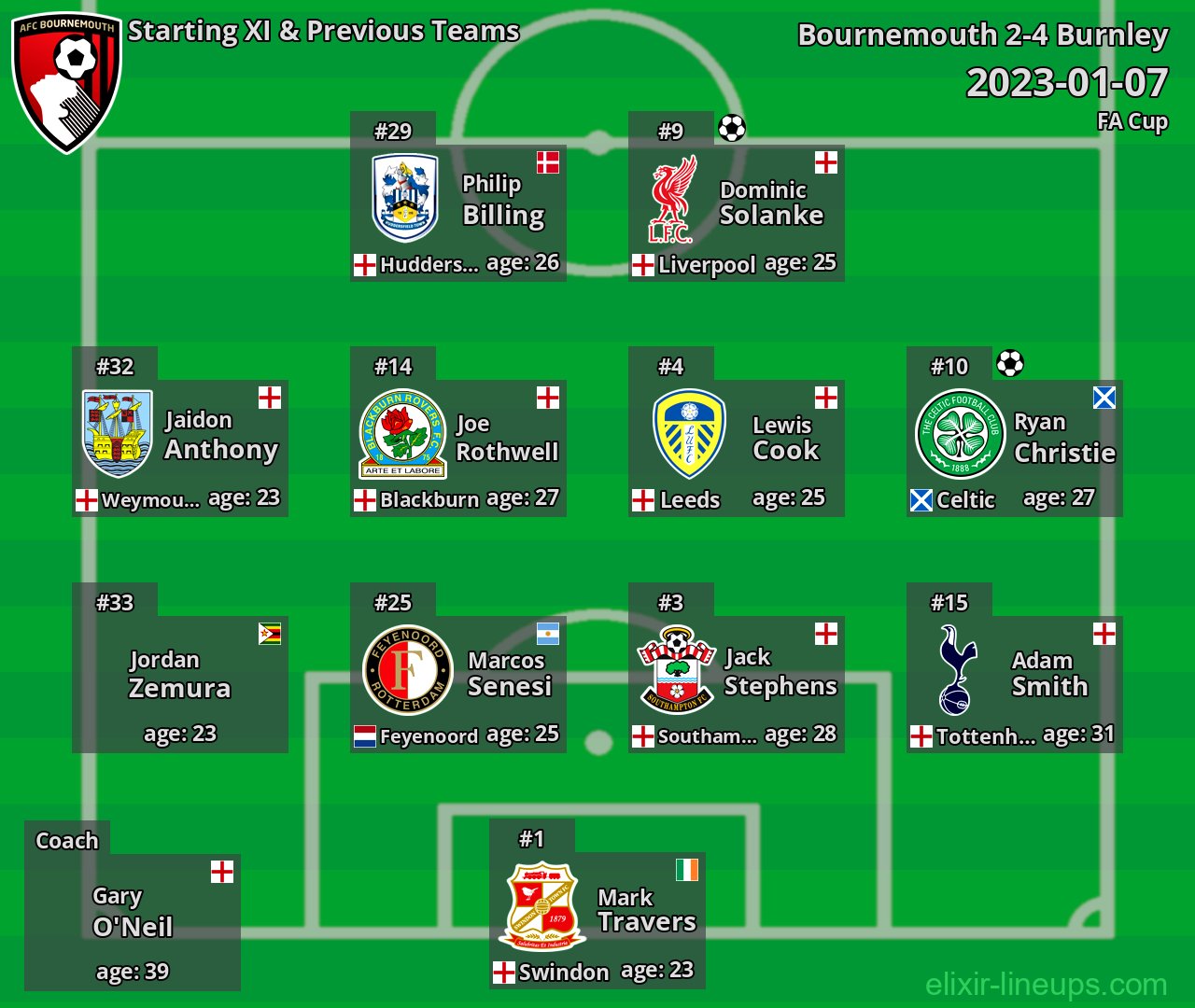 Bournemouth Starting XI & Previous Teams 2023-01-07