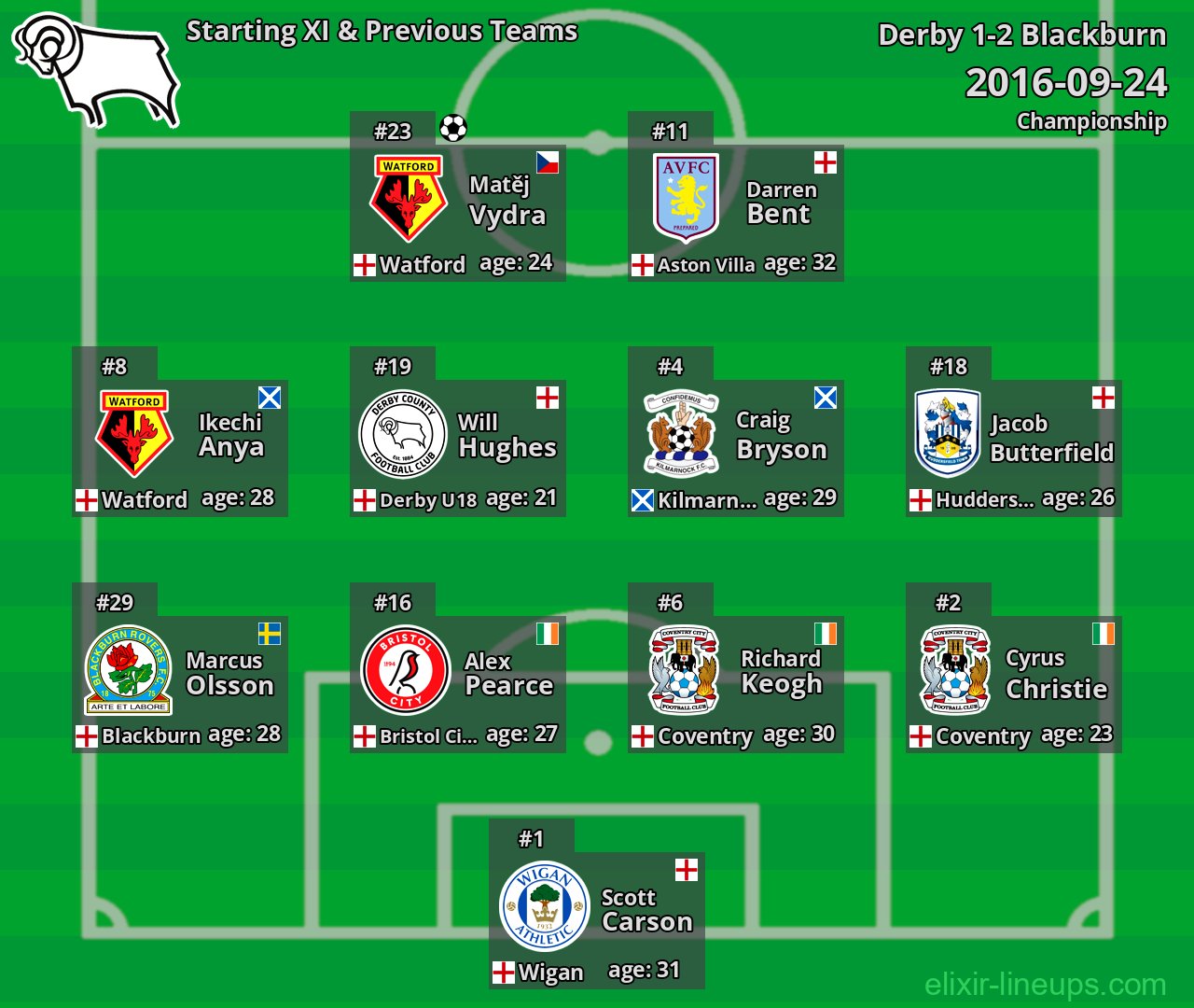 Derby Starting XI & Previous Teams 2016-09-24
