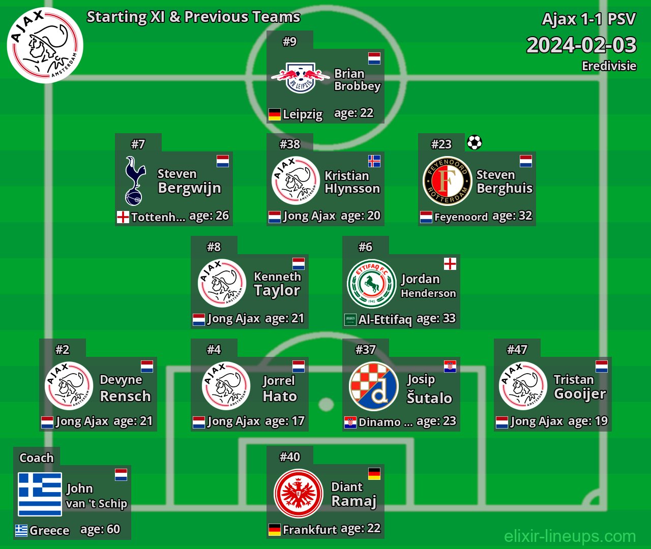 Ajax Starting XI & Previous Teams 2024-02-03