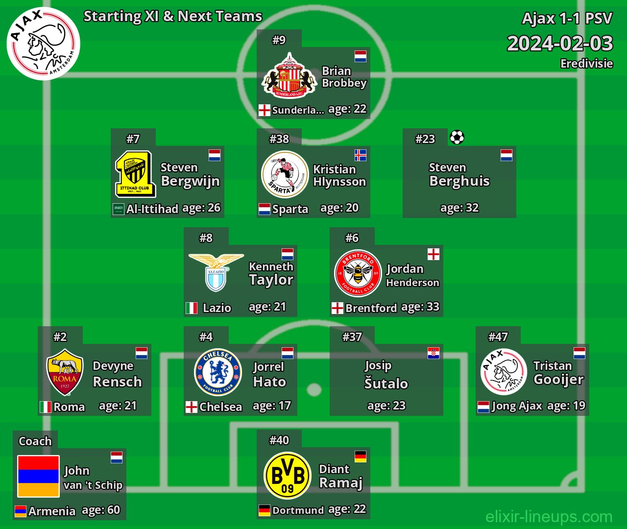 Ajax Starting XI & Next Teams 2024-02-03