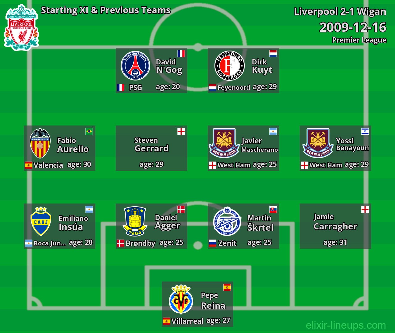 Liverpool Starting XI & Previous Teams 2009-12-16